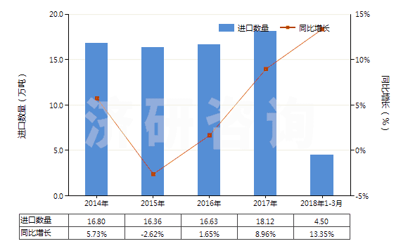 2014-2018年3月中國改性的丙烯腈-丁二烯-苯乙烯共聚物(初級形狀的ABS樹脂)(HS39033010)進口量及增速統(tǒng)計